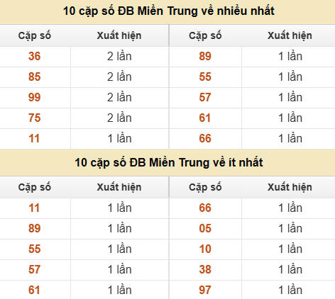 Thống kê giải đặc biệt XSMT về nhiều nhất và ít nhất ngày 10/06/2026 Thống kê giải đặc biệt XSMT về nhiều nhất và ít nhất ngày 10/06/2026