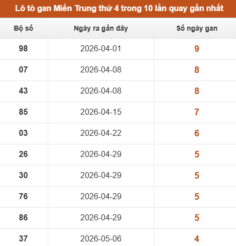 Lô tô Miền Trung thứ 4 lâu chưa xuất hiện trong 10 lần quay gần nhất Lô tô Miền Trung thứ 4 lâu chưa xuất hiện trong 10 lần quay gần nhất