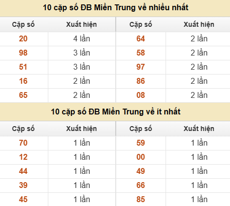 Thống kê giải đặc biệt XSMT về nhiều nhất và ít nhất ngày 11/06/2026 Thống kê giải đặc biệt XSMT về nhiều nhất và ít nhất ngày 11/06/2026