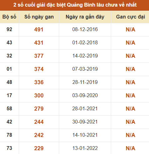 Thống kê giải đặc biệt XSQB lâu ra nhất đến ngày 11/06/2026