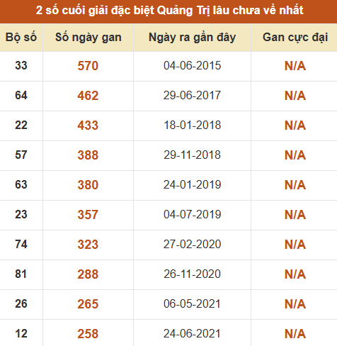 Thống kê giải đặc biệt XSQT lâu ra nhất đến ngày 11/06/2026 Thống kê giải đặc biệt XSQT lâu ra nhất đến ngày 11/06/2026