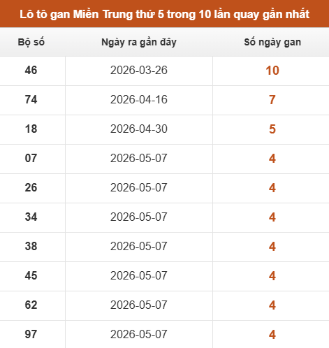 Loto Miền Trung thứ 5 lâu chưa xuất hiện trong 10 lần quay gần nhất