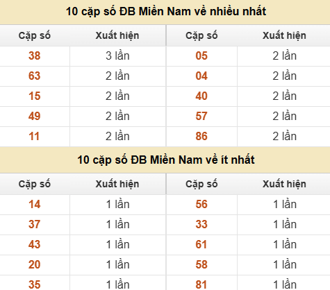 Thống kê giải đặc biệt XSMN về nhiều nhất/ ít nhất ngày 10/06/2026 Thống kê giải đặc biệt XSMN về nhiều nhất/ ít nhất ngày 10/06/2026