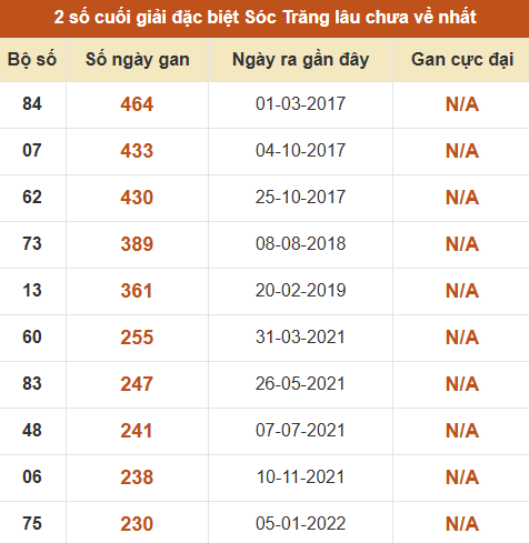 Thống kê giải đặc biệt XS Sóc Trăng lâu về nhất Thống kê giải đặc biệt XS Sóc Trăng lâu về nhất