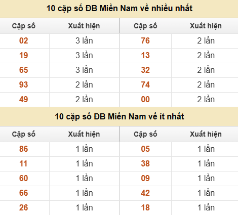 Thống kê giải đặc biệt XSMN về nhiều nhất và ít nhất ngày 11/06/2026 Thống kê giải đặc biệt XSMN về nhiều nhất và ít nhất ngày 11/06/2026
