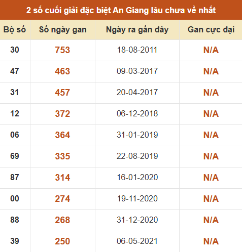 Thống kê giải đặc biệt xổ số An Giang lâu về nhất Thống kê giải đặc biệt xổ số An Giang lâu về nhất