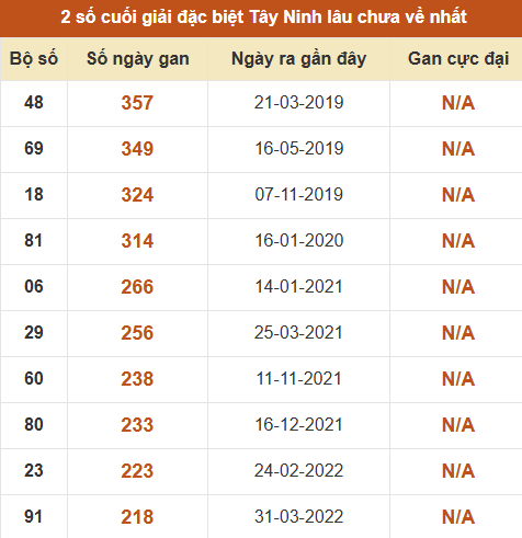 Thống kê giải đặc biệt XSTN lâu ra nhất Thống kê giải đặc biệt XSTN lâu ra nhất