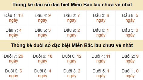 Thống kê hàng chục - hàng đơn vị GĐB miền Bắc lâu về nhất Thống kê hàng chục - hàng đơn vị GĐB miền Bắc lâu về nhất