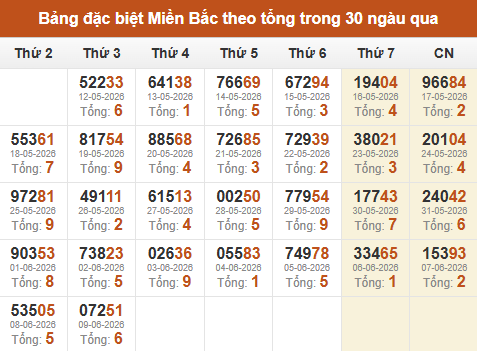 Thống kê GĐB miền Bắc theo tổng trong 30 ngày qua tính đến 10/06/2026 Thống kê GĐB miền Bắc theo tổng trong 30 ngày qua tính đến 10/06/2026
