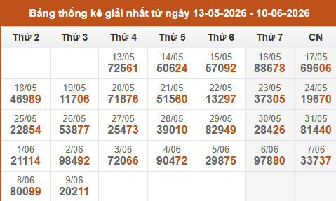 Cập nhật thống kê Giải Nhất miền Bắc trong 4 tuần qua Cập nhật thống kê Giải Nhất miền Bắc trong 4 tuần qua
