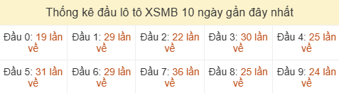 Thống kê tần suất hàng chục lô tô MB ngày 10/06/2026 Thống kê tần suất hàng chục lô tô MB ngày 10/06/2026