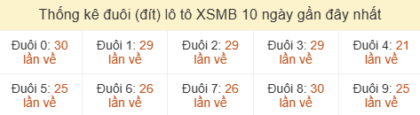 Thống kê tần suất hàng đơn vị ô tô Miền Bắc đến ngày 10/06/2026 Thống kê tần suất hàng đơn vị ô tô Miền Bắc đến ngày 10/06/2026