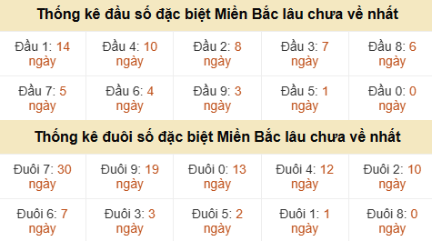 Thống kê hàng chục - hàng đơn vị GĐB miền Bắc lâu về nhất Thống kê hàng chục - hàng đơn vị GĐB miền Bắc lâu về nhất