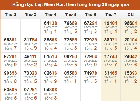 Thống kê GĐB XSMB theo tổng trong 30 ngày gần đây tính đến 11/06/2026 Thống kê GĐB XSMB theo tổng trong 30 ngày gần đây tính đến 11/06/2026