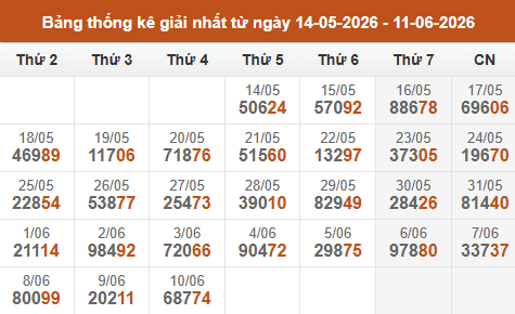 Cập nhật thống kê Giải Nhất miền Bắc trong 4 tuần qua Cập nhật thống kê Giải Nhất miền Bắc trong 4 tuần qua