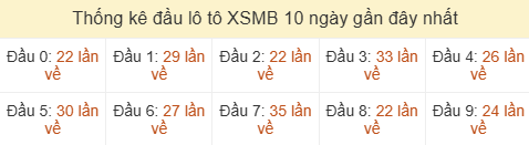 Thống kê tần suất hàng chục lô tô XSMB ngày 11/06/2026 Thống kê tần suất hàng chục lô tô XSMB ngày 11/06/2026