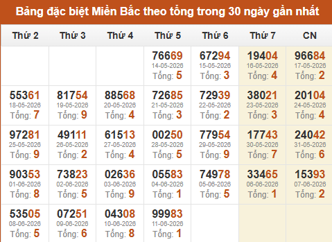 Thống kê GĐB XSMB theo tổng trong 30 ngày gần đây tính đến 12/06/2026 Thống kê GĐB XSMB theo tổng trong 30 ngày gần đây tính đến 12/06/2026