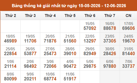 Cập nhật thống kê Giải Nhất miền Bắc trong 4 tuần qua Cập nhật thống kê Giải Nhất miền Bắc trong 4 tuần qua