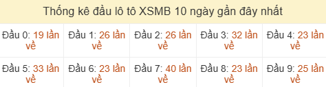 Thống kê tần suất hàng chục lô tô XSMB ngày 12/06/2026 Thống kê tần suất hàng chục lô tô XSMB ngày 12/06/2026