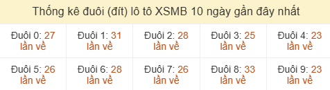 Thống kê tần suất hàng đơn vị lô tô Miền Bắc đến ngày 12/06/2026 Thống kê tần suất hàng đơn vị lô tô Miền Bắc đến ngày 12/06/2026