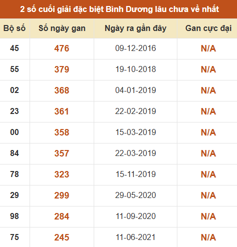 Thống kê giải đặc biệt xổ số Bình Dương lâu về nhất