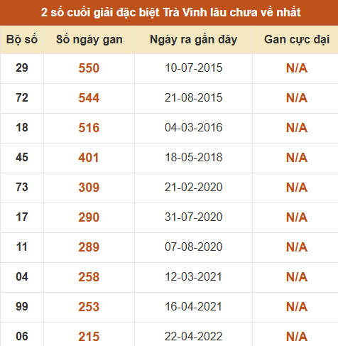 Thống kê giải đặc biệt XSTV lâu ra nhất