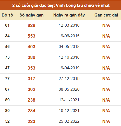 Thống kê giải đặc biệt XSVL âu ra nhất