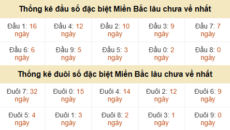 Thống kê hàng chục - hàng đơn vị GĐB miền Bắc lâu về nhất