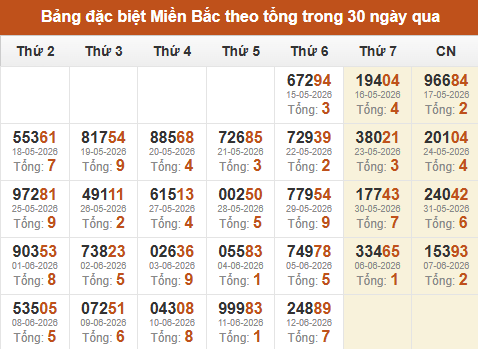 Thống kê GĐB XSMB theo tổng trong 30 ngày gần đây tính đến 13/06/2026