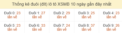 Thống kê tần suất hàng đơn vị lô tô Miền Bắc đến ngày 13/06/2026