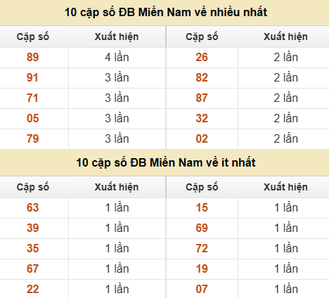 Thống kê giải đặc biệt XSMN về nhiều nhất và ít nhất ngày 13/06/2026