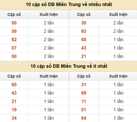 Thống kê giải đặc biệt XSMT về nhiều nhất và ít nhất ngày 12/06/2026