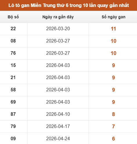 Lô tô Miền Trung thứ 6 lâu chưa xuất hiện trong 10 lần quay gần nhất