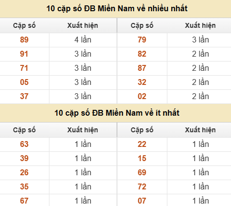 Thống kê giải đặc biệt XSMN về nhiều nhất và ít nhất ngày 14/06/2026
