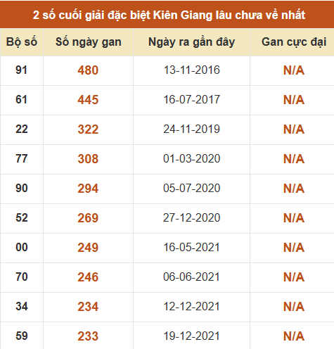 Thống kê giải đặc biệt xổ số Kiên Giang lâu về nhất