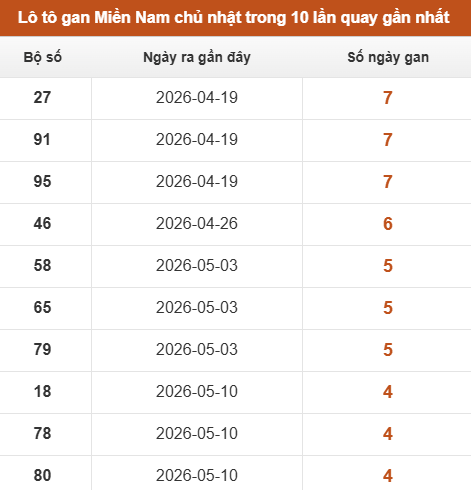 Loto XSMN chủ nhật lâu chưa về trong 10 lần quay gần nhất