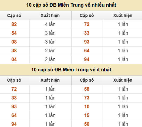 Thống kê giải đặc biệt XSMT về nhiều nhất và ít nhất ngày 15/06/2026