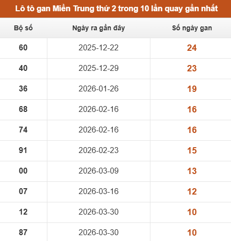 Lô tô Miền Trung thứ 2 lâu xuất hiện nhất trong 10 lần quay gần nhất