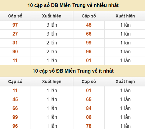Thống kê giải đặc biệt XSMT về nhiều nhất và ít nhất ngày 16/06/2026