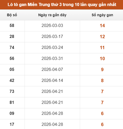 Lô tô Miền Trung thứ 3 lâu chưa về trong 10 lần quay gần nhất Lô tô Miền Trung thứ 3 lâu chưa về trong 10 lần quay gần nhất