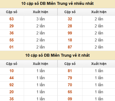 Thống kê giải đặc biệt XSMT về nhiều nhất và ít nhất ngày 14/06/2026 Thống kê giải đặc biệt XSMT về nhiều nhất và ít nhất ngày 14/06/2026