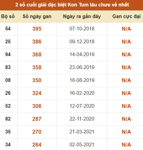 Thống kê giải đặc biệt XSKT lâu ra nhất đến ngày 14/6 Thống kê giải đặc biệt XSKT lâu ra nhất đến ngày 14/6