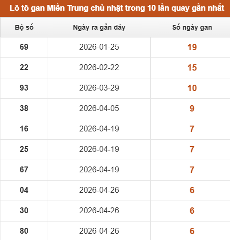 Lô tô Miền Trung chủ nhật lâu chưa xuất hiện trong 10 lần quay gần nhất Lô tô Miền Trung chủ nhật lâu chưa xuất hiện trong 10 lần quay gần nhất