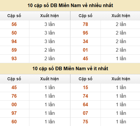Thống kê giải đặc biệt XSMN về nhiều nhất và ít nhất ngày 16/06/2026 Thống kê giải đặc biệt XSMN về nhiều nhất và ít nhất ngày 16/06/2026