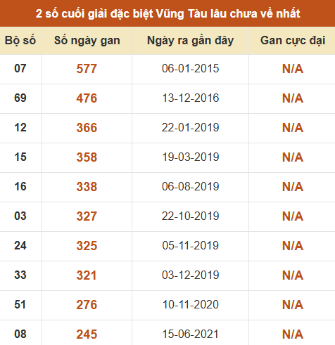 Thống kê giải đặc biệt XSVT lâu chưa về nhất Thống kê giải đặc biệt XSVT lâu chưa về nhất