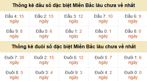 Thống kê hàng chục - hàng đơn vị giải GĐB miền Bắc lâu về nhất