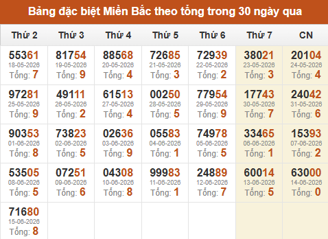 Thống kê GĐB miền Bắc theo tổng trong 30 ngày tính đến 16/06/2026