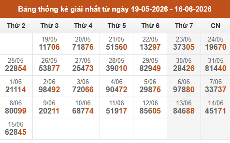 Cập nhật thống kê Giải Nhất miền Bắc trong 4 tuần qua