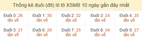Thống kê tần suất hàng đơn vị lô tô Miền Bắc đến ngày 16/06/2026