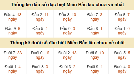 Thống kê hàng chục - hàng đơn vị GĐB miền Bắc lâu về nhất Thống kê hàng chục - hàng đơn vị GĐB miền Bắc lâu về nhất